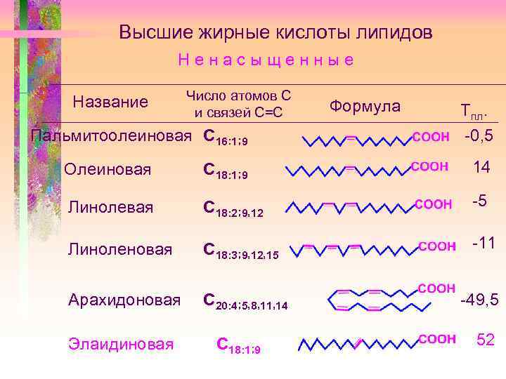 Высшие жирные кислоты липидов Ненасыщенные Название Число атомов С и связей С=С Пальмитоолеиновая С
