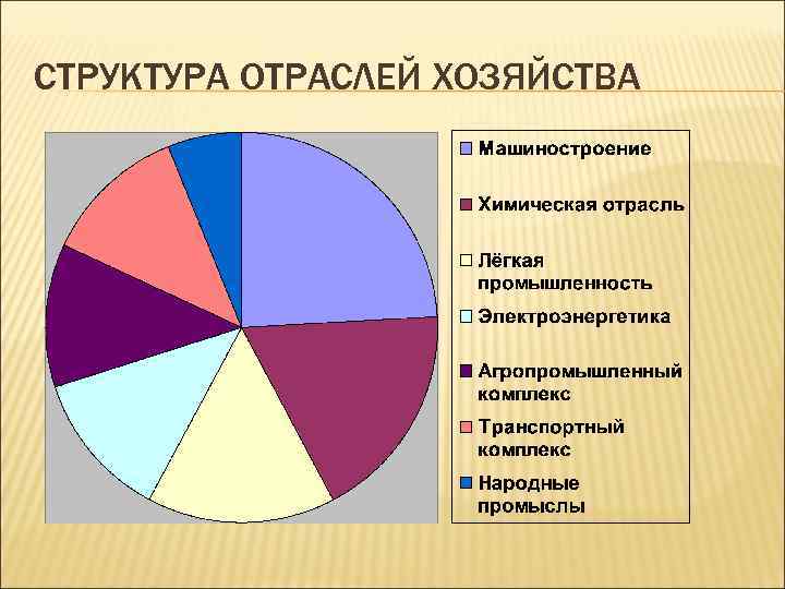 СТРУКТУРА ОТРАСЛЕЙ ХОЗЯЙСТВА 