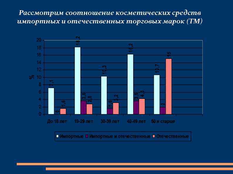 Рассмотрим соотношение косметических средств импортных и отечественных торговых марок (ТМ) 