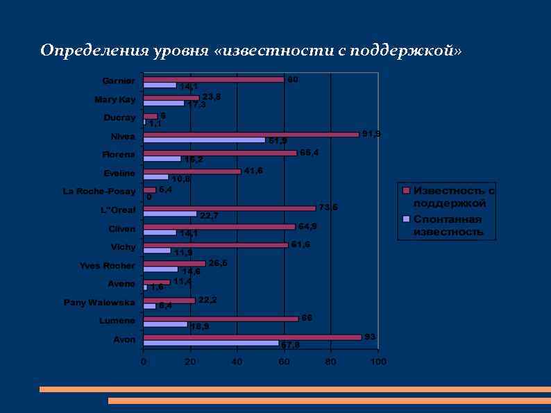 Определения уровня «известности с поддержкой» 