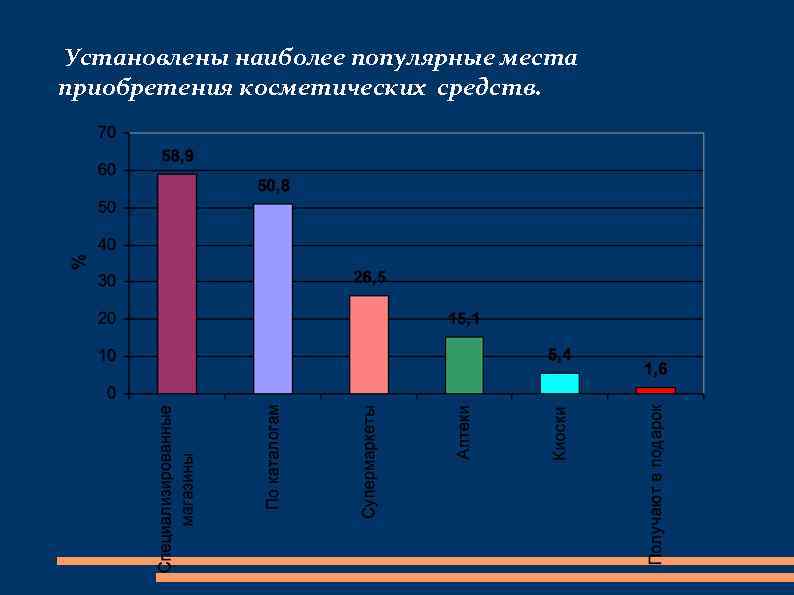 Установлены наиболее популярные места приобретения косметических средств. 