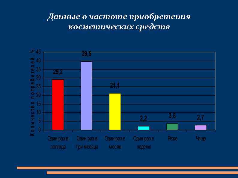 Данные о частоте приобретения косметических средств 