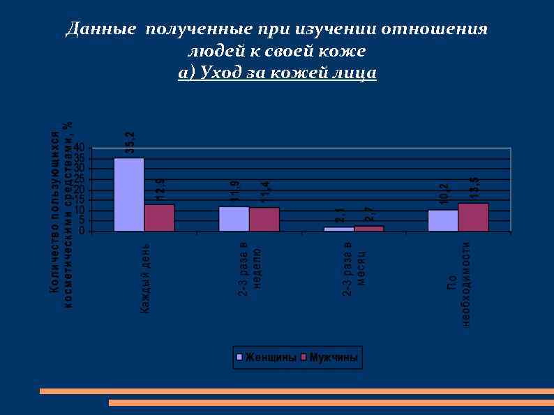 Данные полученные при изучении отношения людей к своей коже а) Уход за кожей лица