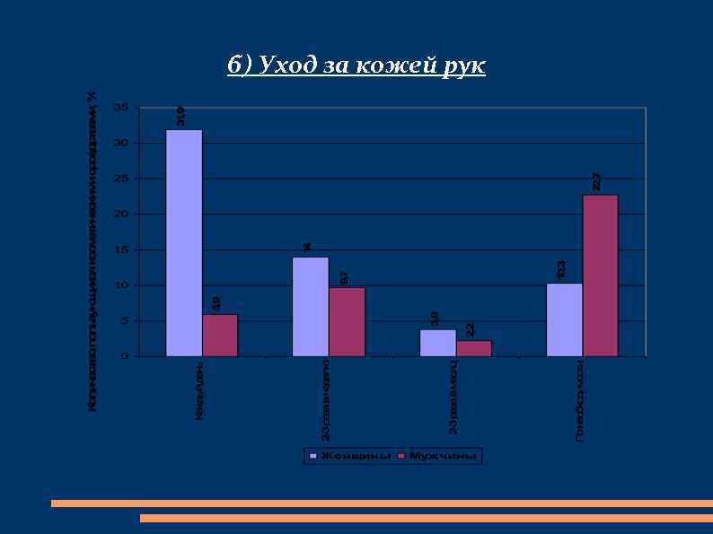 б) Уход за кожей рук 