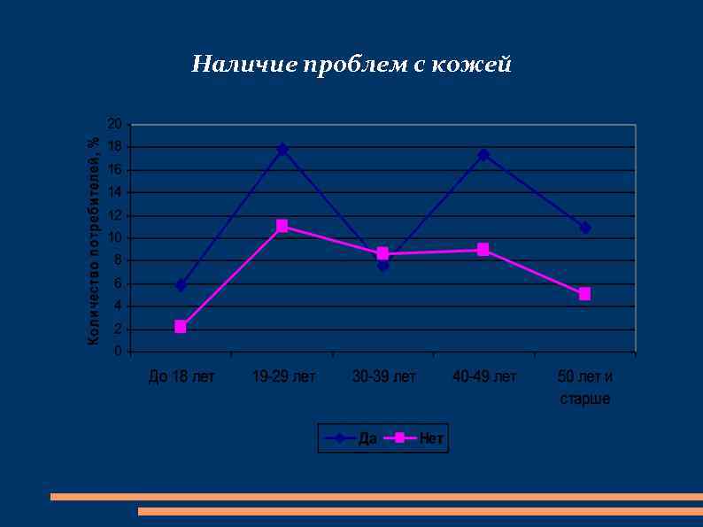 Наличие проблем с кожей 