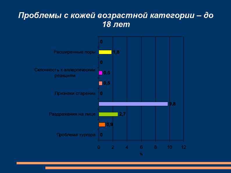 Проблемы с кожей возрастной категории – до 18 лет 