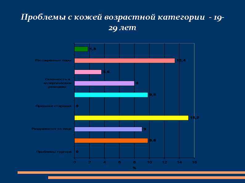 Проблемы с кожей возрастной категории 19 29 лет 