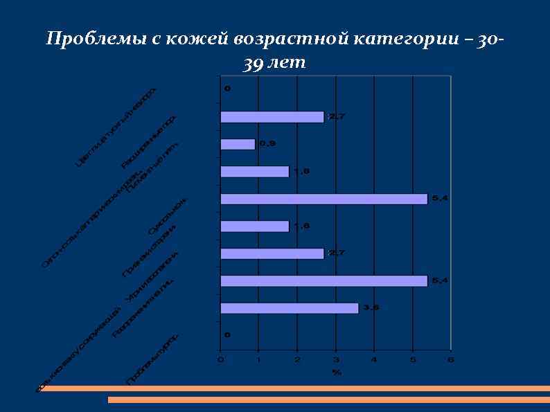 Проблемы с кожей возрастной категории – 30 39 лет 