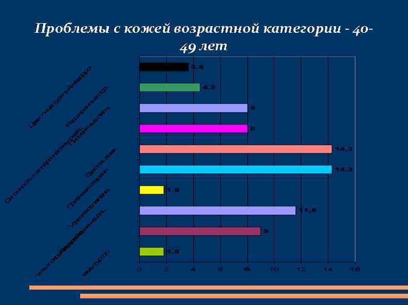Проблемы с кожей возрастной категории 40 49 лет 