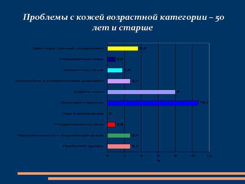 Проблемы с кожей возрастной категории – 50 лет и старше 