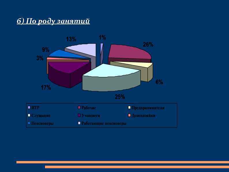 б) По роду занятий 