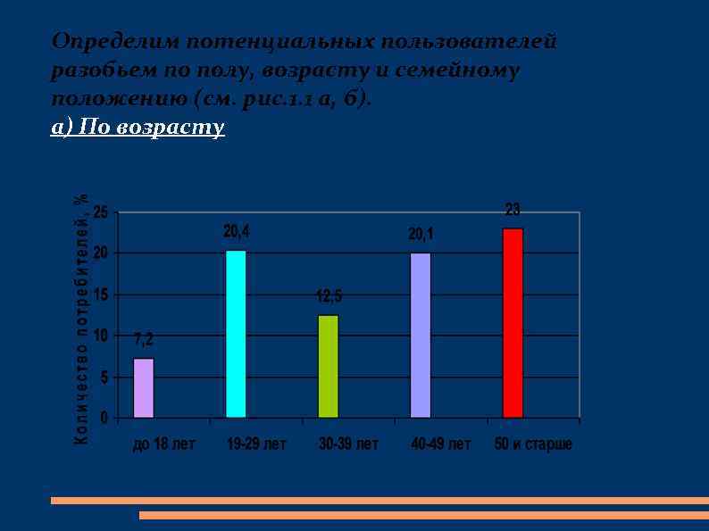 Определим потенциальных пользователей разобьем по полу, возрасту и семейному положению (см. рис. 1. 1