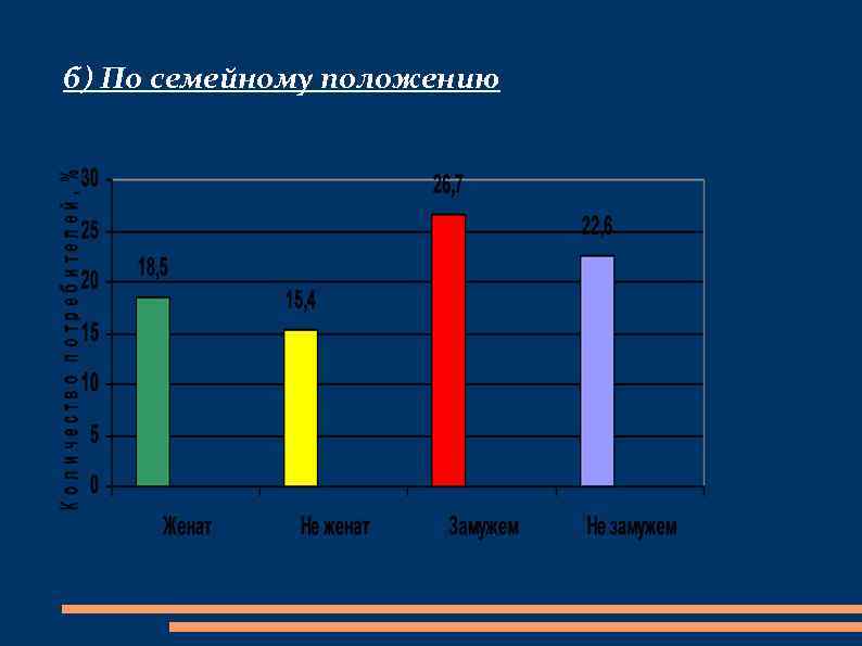 б) По семейному положению 