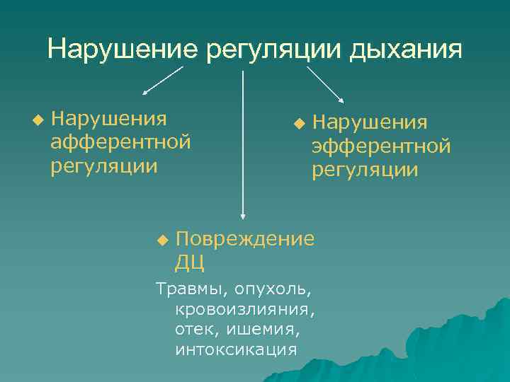 Нарушение ю. Нарушения регуляции дыхания этиология. Нарушения регуляции дыхания и механизмы их компенсации.. Нарушение регуляции внешнего дыхания. Нарушения механизмов регуляции внешнего дыхания.