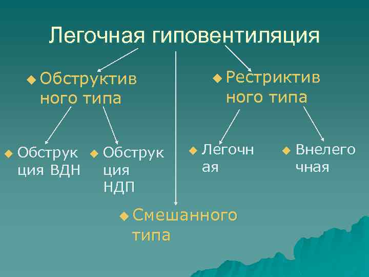 Легочная гиповентиляция u Рестриктив u Обструктив ного типа u Обструк ция ВДН u Обструк