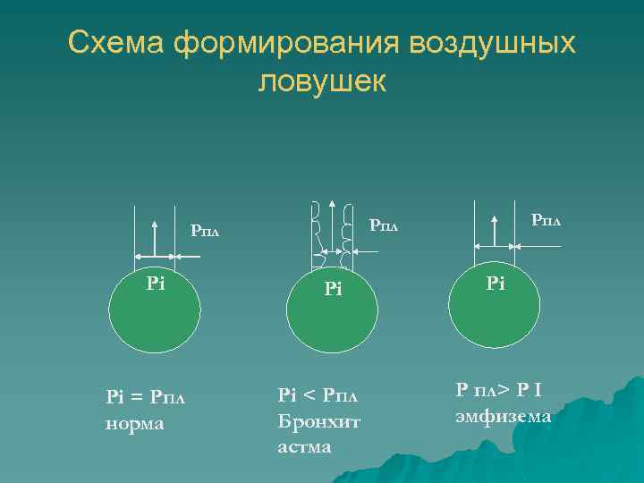 Схема формирования воздушных ловушек Рi Рi = Рпл норма Рпл Рпл Рi Рi <