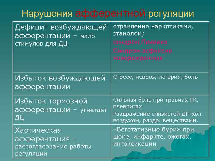 Нарушения афферентной регуляции Дефицит возбуждающей отравление наркотиками, этанолом; афферентации – мало стимулов для ДЦ