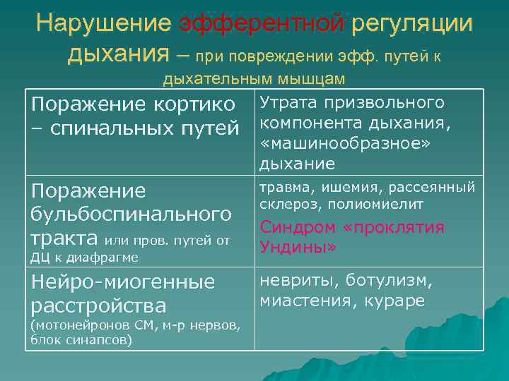 Нарушение эфферентной регуляции дыхания – при повреждении эфф. путей к дыхательным мышцам Поражение кортико