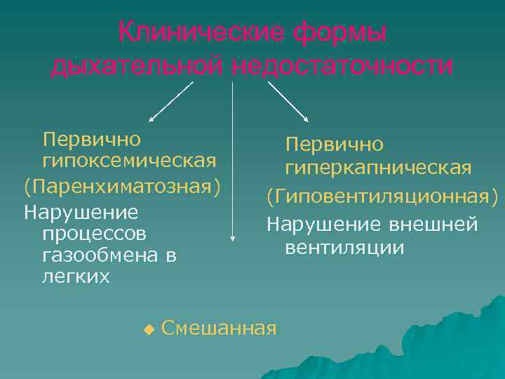 Клинические формы дыхательной недостаточности Первично гипоксемическая (Паренхиматозная) Нарушение процессов газообмена в легких u Первично