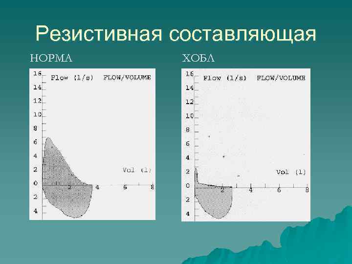 Резистивная составляющая НОРМА ХОБЛ 