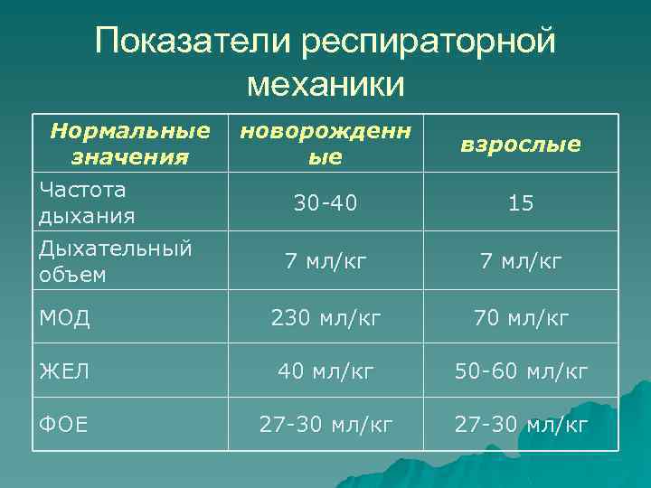 Показатели респираторной механики Нормальные значения Частота дыхания Дыхательный объем новорожденн ые взрослые 30 -40