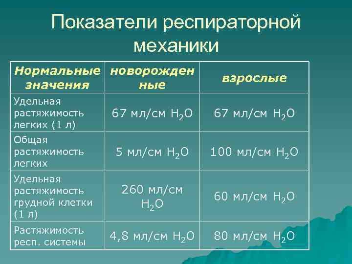 Показатели респираторной механики Нормальные новорожден значения ные взрослые Удельная растяжимость легких (1 л) 67