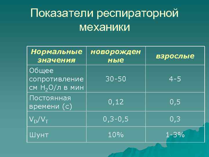 Показатели респираторной механики Нормальные новорожден значения ные Общее сопротивление 30 -50 см H 2
