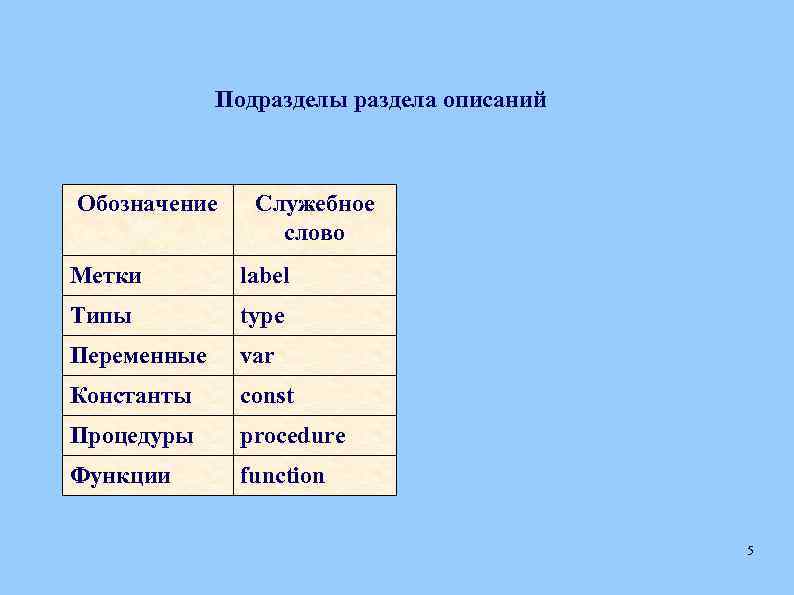 Подразделы раздела описаний Обозначение Служебное слово Метки label Типы type Переменные var Константы const