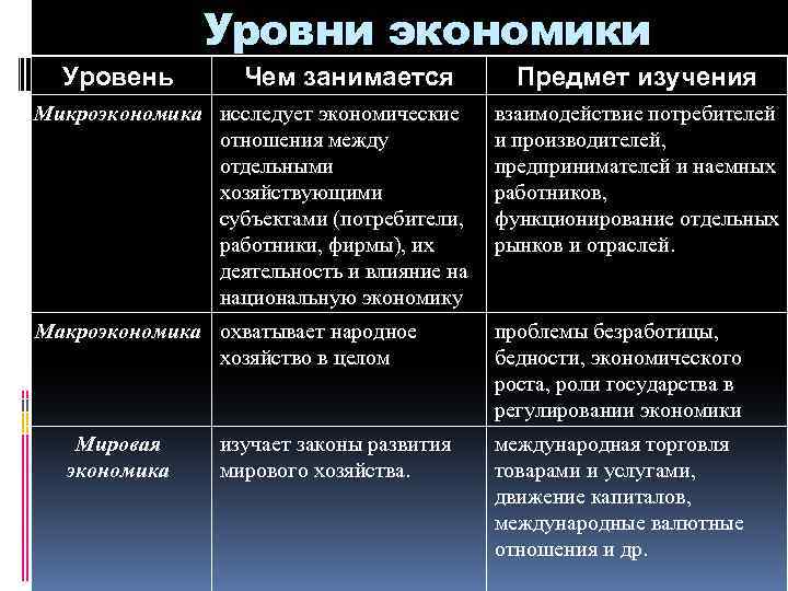 Уровни экономики Уровень Чем занимается Предмет изучения Микроэкономика исследует экономические отношения между отдельными хозяйствующими