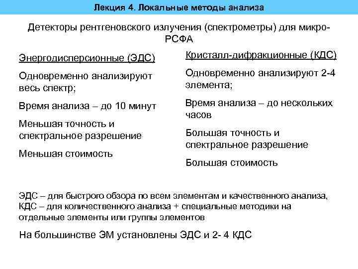 Лекция 4. Локальные методы анализа Детекторы рентгеновского излучения (спектрометры) для микро. РСФА Энергодисперсионные (ЭДС)