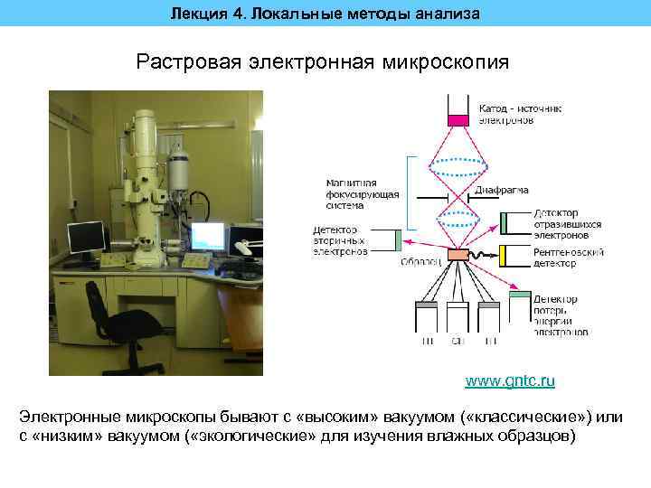 Исследование поверхностей. Метод рентгеноструктурного анализа и электронной микроскопии. Методика исследования Растровая электронная микроскопия. Электронные методы анализа. Методы анализа поверхности.