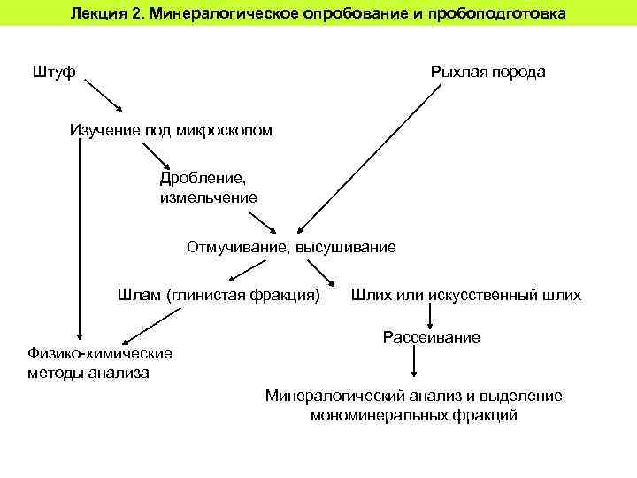 Лекция 2. Минералогическое опробование и пробоподготовка Штуф Рыхлая порода Изучение под микроскопом Дробление, измельчение