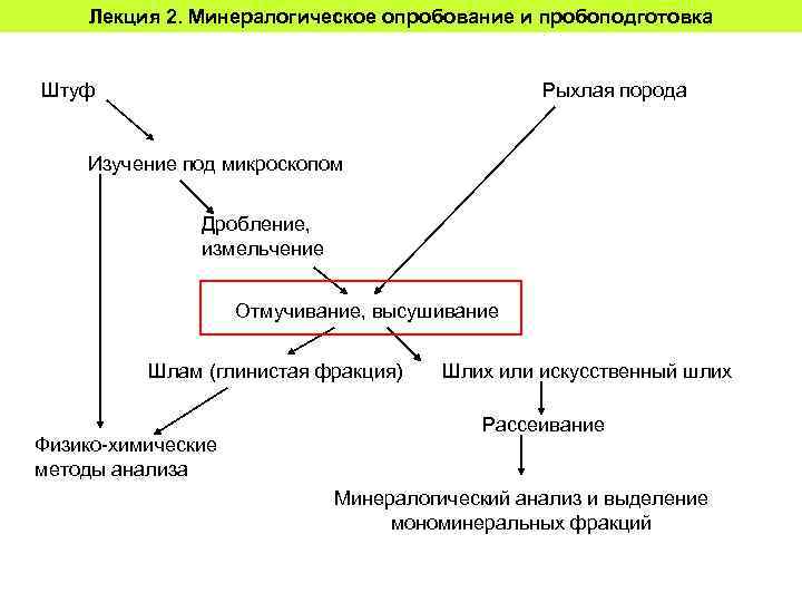 Лекция 2. Минералогическое опробование и пробоподготовка Штуф Рыхлая порода Изучение под микроскопом Дробление, измельчение