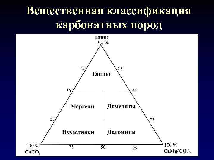 Вещественная классификация карбонатных пород 