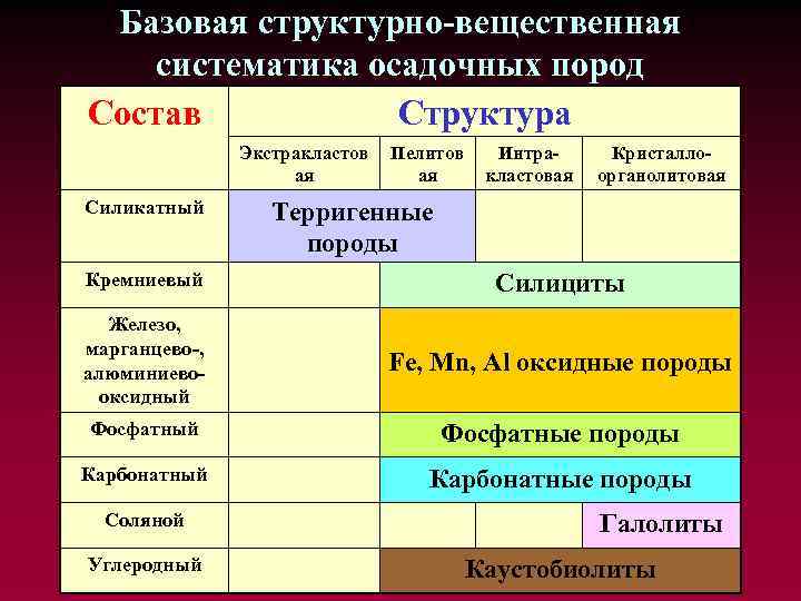Базовая структурно-вещественная систематика осадочных пород Состав Структура Экстракластов ая Силикатный Пелитов ая Интракластовая Кристаллоорганолитовая