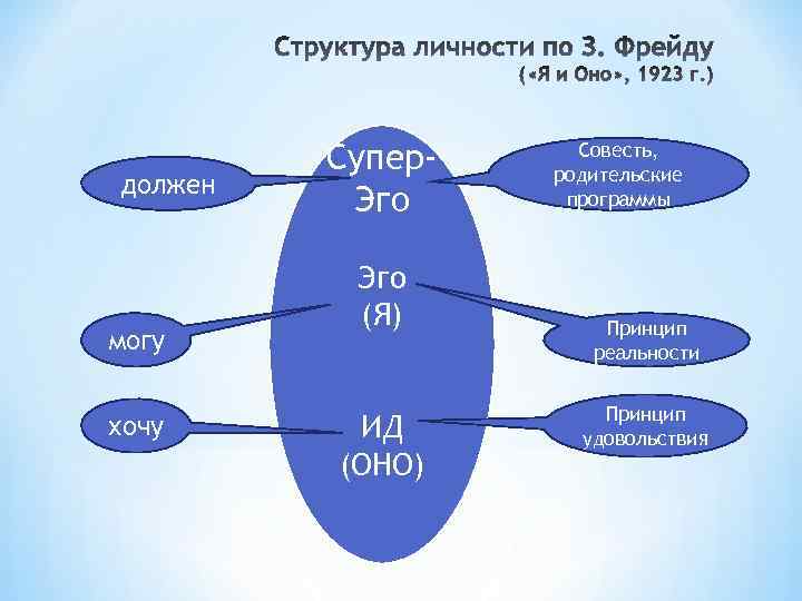 должен могу хочу Супер. Эго (Я) ИД (ОНО) Совесть, родительские программы Принцип реальности Принцип