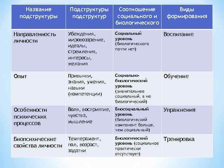 Название подструктуры Подструктуры подструктур Соотношение социального и биологического Виды формирования Направленность личности Убеждения, мировоззрение,