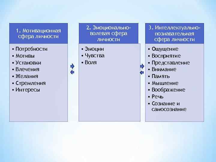 1. Мотивационная сфера личности • Потребности • Мотивы • Установки • Влечения • Желания