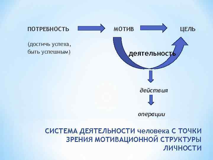  ПОТРЕБНОСТЬ (достичь успеха, быть успешным) МОТИВ ЦЕЛЬ деятельность действия операции СИСТЕМА ДЕЯТЕЛЬНОСТИ человека