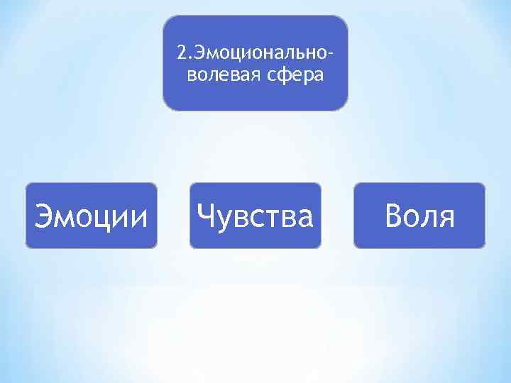 2. Эмоциональноволевая сфера Эмоции Чувства Воля 
