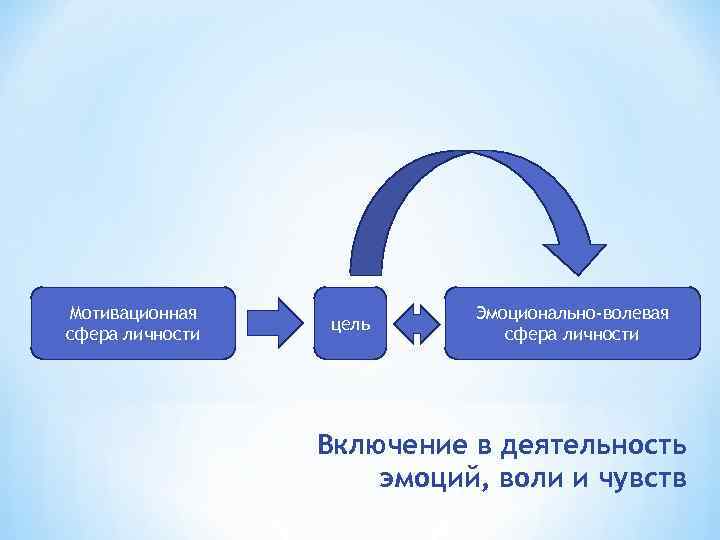 Мотивационная сфера личности цель Эмоционально-волевая сфера личности Включение в деятельность эмоций, воли и чувств