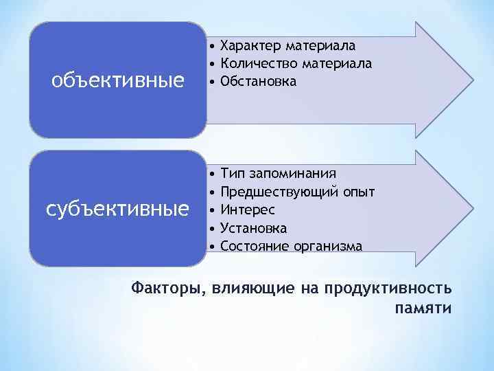 Характер материала. Объективные и субъективные характеристики. Объективные и субъективные возражения. Объективный и субъективный характер. Субъективные факторы влияющие на запоминание.