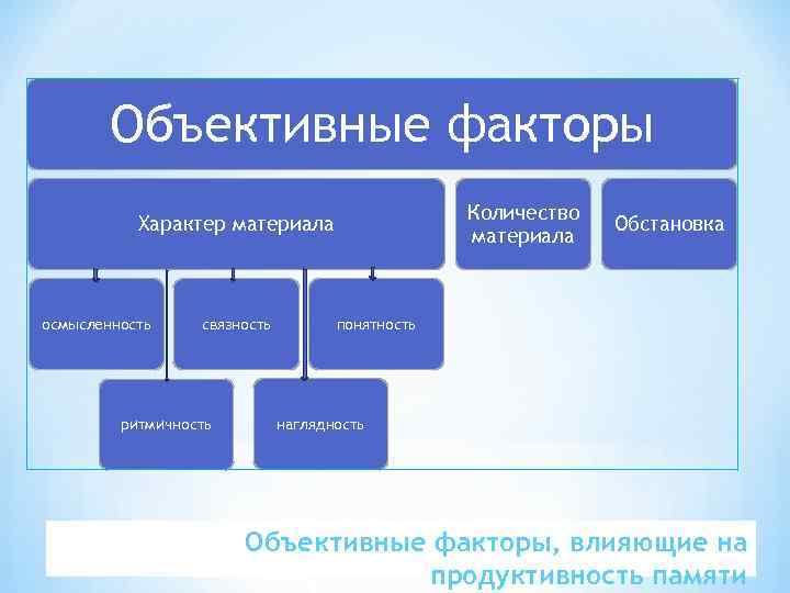 Объективные факторы Количество материала Характер материала осмысленность связность ритмичность Обстановка понятность наглядность Объективные факторы,