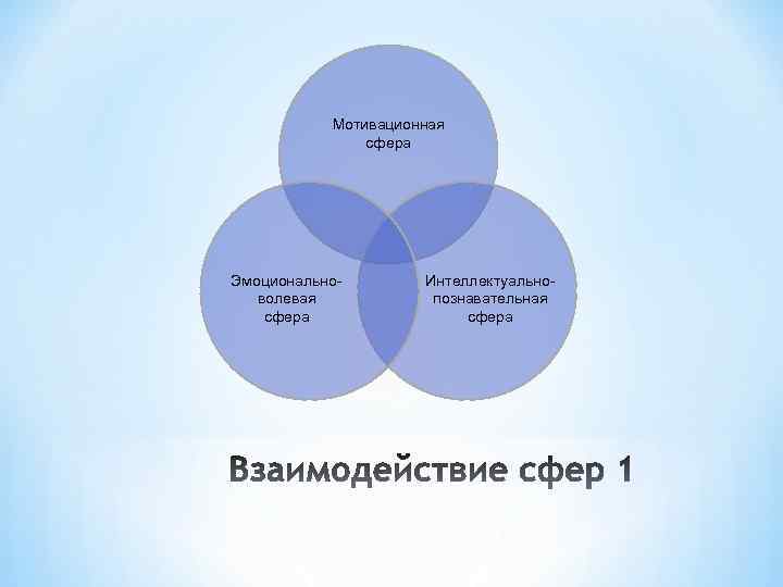 Мотивационная сфера Эмоциональноволевая сфера Интеллектуальнопознавательная сфера 