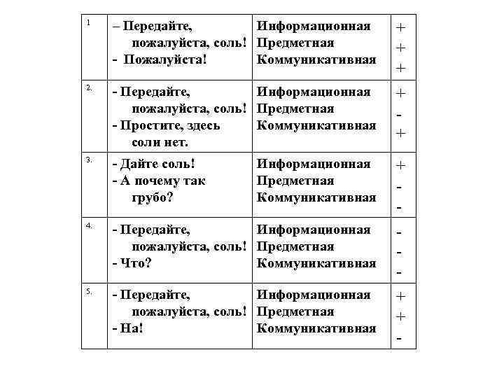 1 – Передайте, Информационная пожалуйста, соль! Предметная - Пожалуйста! Коммуникативная 2. - Передайте, Информационная