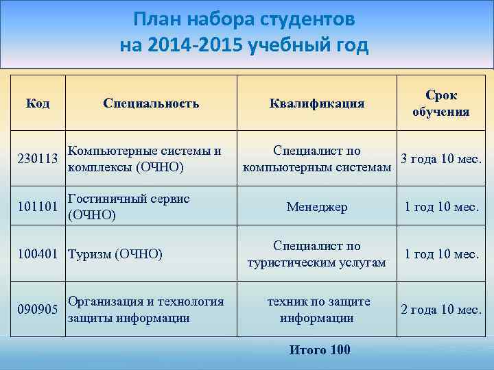 План набора студентов на 2014 -2015 учебный год Код Специальность 230113 Компьютерные системы и