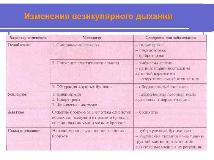 Изменения везикулярного дыхания 