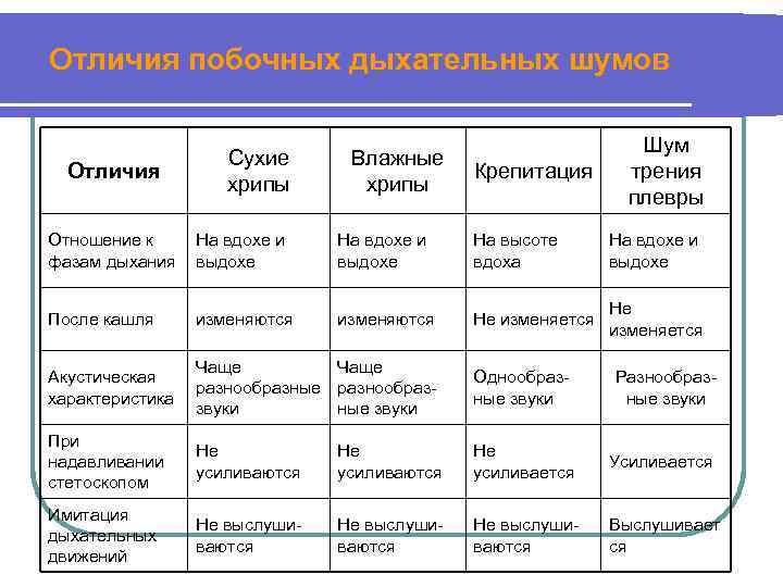 Отличия побочных дыхательных шумов Отличия Сухие хрипы Влажные хрипы Крепитация Шум трения плевры Отношение