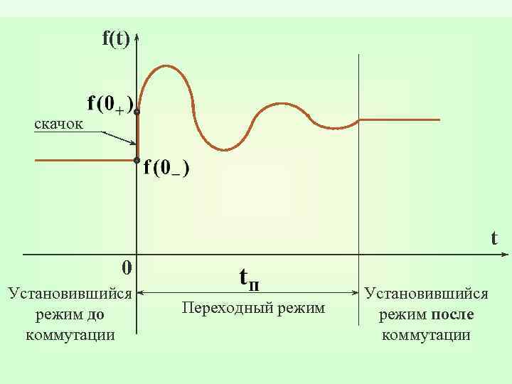 f(t) скачок t 0 Установившийся режим до коммутации Переходный режим Установившийся режим после коммутации