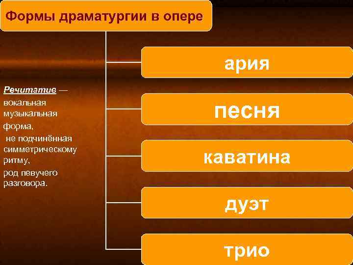 Формы драматургии в опере ария Речитатив — вокальная музыкальная форма, не подчинённая симметрическому ритму,